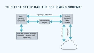 THIS TEST SETUP HAS THE FOLLOWING SCHEME:
HOST
(desktop,
laptop, RPI)
Signalling (USB or WiFi)
Sevana cable
adapter
Android
phone with
Skype
installed
QualTest backend (manages
schedules / refrence audio /
reports etc.)
Callstoechotest
CallstoSkype
numbers
 