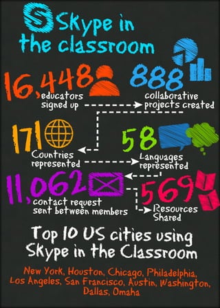 Skype infographic-board content-2