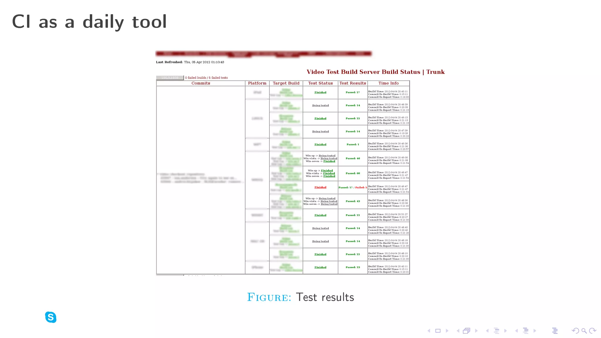 CI as a daily tool




                     Figure: Test results
 