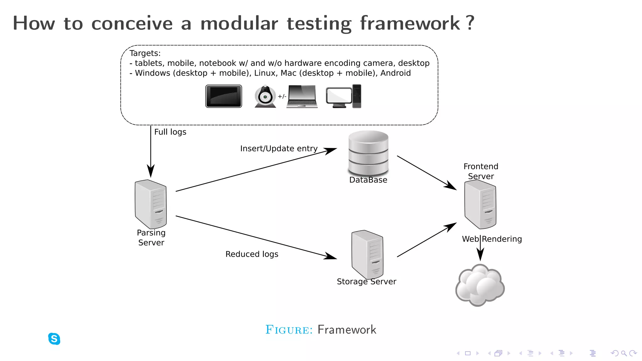 How to conceive a modular testing framework ?
           Targets:
           - tablets, mobile, notebook w/ and w/o hardware encoding camera, desktop
           - Windows (desktop + mobile), Linux, Mac (desktop + mobile), Android

                                              +/-




                Full logs

                                     Insert/Update entry

                                                                                      Frontend
                                                               DataBase                Server




            Parsing
            Server                                                                    Web Rendering
                                 Reduced logs


                                                            Storage Server




                                           Figure: Framework
 