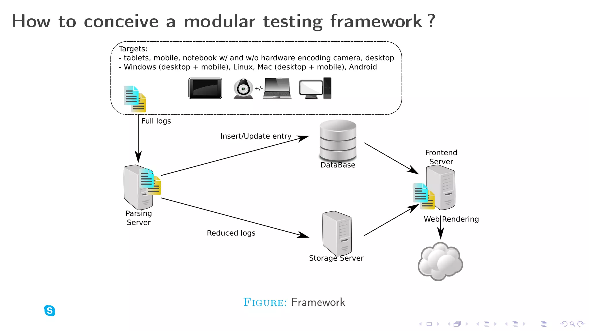 How to conceive a modular testing framework ?
           Targets:
           - tablets, mobile, notebook w/ and w/o hardware encoding camera, desktop
           - Windows (desktop + mobile), Linux, Mac (desktop + mobile), Android

                                              +/-




                Full logs

                                     Insert/Update entry

                                                                                      Frontend
                                                               DataBase                Server




            Parsing
            Server                                                                    Web Rendering
                                 Reduced logs


                                                            Storage Server




                                           Figure: Framework
 