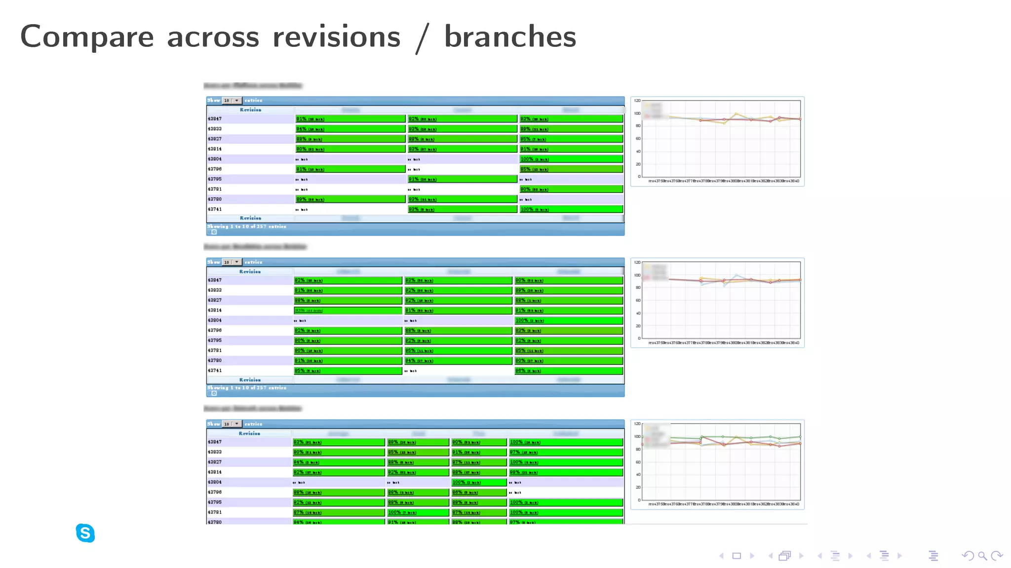 Compare across revisions / branches
 