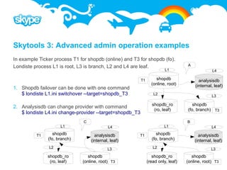 Skytools 3: Advanced admin operation examples
In example Ticker process T1 for shopdb (online) and T3 for shopdb (fo).
Londiste process L1 is root, L3 is branch, L2 and L4 are leaf.                     A
                                                                         L1                      L4

                                                          T1        shopdb               analysisdb
                                                                 (online, root)        (internal, leaf)
1. Shopdb failover can be done with one command
   $ londiste L1.ini switchover --target=shopdb_T3                L2
                                                                                                 L3

                                                                  shopdb_ro           shopdb
2. Analysisdb can change provider with command
                                                                   (ro, leaf)      (fo, branch) T3
   $ londiste L4.ini change-provider --target=shopdb_T3
                               C                                                   B
                     L1                     L4                          L1                      L4

          T1      shopdb             analysisdb         T1          shopdb               analysisdb
               (fo, branch)        (internal, leaf)              (fo, branch)          (internal, leaf)
               L2                           L3                    L2                            L3
               shopdb_ro         shopdb                           shopdb_ro           shopdb
                (ro, leaf)    (online, root) T3                (read only, leaf)   (online, root) T3
 