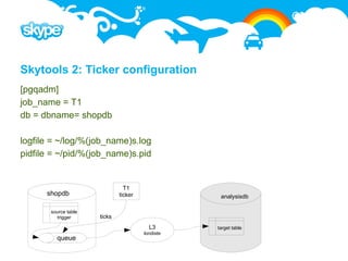Skytools 2: Ticker configuration
[pgqadm]
job_name = T1
db = dbname= shopdb

logfile = ~/log/%(job_name)s.log
pidfile = ~/pid/%(job_name)s.pid


                                T1
      shopdb                  ticker               analysisdb

       source table
         trigger      ticks
                                         L3       target table
                                       londiste
         queue
 