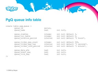 PgQ queue info table create table pgq.queue ( queue_id serial, queue_name text not null, queue_ntables integer not null default 3, queue_cur_table integer not null default 0, queue_rotation_period interval not null default '2 hours', queue_ticker_max_count integer not null default 500, queue_ticker_max_lag interval not null default '3 seconds', queue_ticker_idle_period interval not null default '1 minute', queue_data_pfx text not null, queue_event_seq text not null, queue_tick_seq text not null, ); © 2008 by Skype.