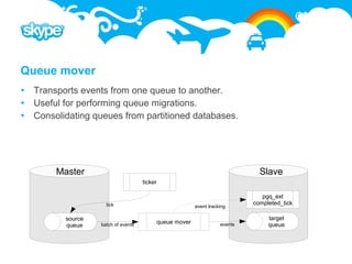 Queue mover
   Transports events from one queue to another.
   Useful for performing queue migrations.
   Consolidating queues from partitioned databases.




         Master                                                                Slave
                                      ticker

                                                                                pgq_ext
                      tick                                                   completed_tick
                                                         event tracking

           source                                                                 target
                                           queue mover              events        queue
           queue    batch of events
 