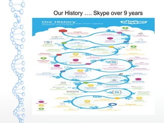 Our History …. Skype over 9 years
 