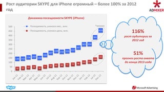 Рост аудитории SKYPE для iPhone огромный – более 100% за 2012
год
                 Динамика посещаемости SKYPE (iPhone)

 500                  Посещаемость, уников в мес., млн.                             *прогноз

 450                  Посещаемость, уников в день, млн.                                  459
                                                                                                     116%
 400                                                                                            рост аудитории за
                                                                                   381
 350                                                                                                 2012 год
 300                                                                   303 304
                                                                 267
 250
                                            228 218 225 237
 200
                                  182
                                        207                                                           51%
 150           156 165 150                                                               161
                                                                                               прогноз роста охвата
       140 142                                                                     134
 100                                                             86
                                                                       101   107                 до конца 2013 года
                                                  68   71   77
                                        59   65
  50             42     48        51
       30   35               34
  0
 