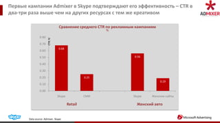 Первые кампании Admixer в Skype подтверждают его эффективность – CTR в
два-три раза выше чем на других ресурсах с тем же креативом

                                Сравнение среднего CTR по рекламным кампаниям
                                                        %
               0.80


                       CTR, %
               0.70
                                0.68
               0.60
               0.50                                                0.56

               0.40

               0.30
               0.20                              0.25
                                                                                0.19
               0.10
               0.00
                                Skype            СМИ              Skype    Женские сайты

                                        Retail                      Женский авто


       Data source: Admixer, Skype
 