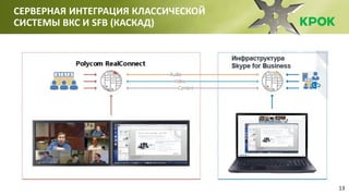 13
СЕРВЕРНАЯ ИНТЕГРАЦИЯ КЛАССИЧЕСКОЙ
СИСТЕМЫ ВКС И SFB (КАСКАД)
 