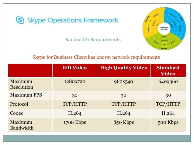 skype bandwidth