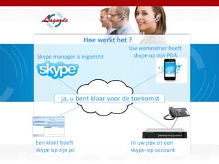 Hoe werkt het ? Skype manager is ingericht Een klant heeft  skype op zijn pc Uw werknemer heeft skype op zijn PDA In uw pbx zit een  skype-sip account ja, u bent klaar voor de toekomst  