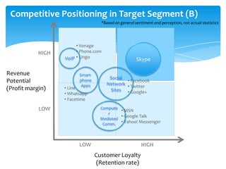 Competitive Positioning in Target Segment (B)
*Based on general sentiment and perception, not actual statistics

HIGH

Rev...