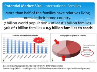 Potential Market Size– International Families
More than half of the families have relatives living
outside their home coun...