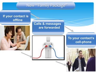 New “Family Package”
If your contact is
offline
Calls & messages
are forwarded

To your contact’s
cell-phone

 