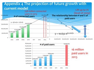 Appendix 4 The projection of future growth with
current model
Lift up to 7%
238 million connected
users in 2013
10
237,700...