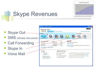Skype Revenue (in millions of $)
180
160
140
120
100







Skype Out
SMS (already discussed)
Call Forwarding
Skype In
Voice Mail

60
40
20

Q

1

2

20
06
20
Q 06
3
20
Q 06
4
20
Q 06
1
20
Q 07
2
20
Q 07
3
20
Q 07
4
20
Q 07
1
20
Q 08
2
20
Q 08
3
20
Q 08
4
20
Q 08
1
20
09

0

Q

Skype Revenues

80

 