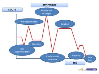 BPV-PERIODEEMOTIERelatie met managerWerkzaamhedenRoutineWennenTaxiAccommodatieAfscheidEinde relatieHeimweeNaarhuisTIJD