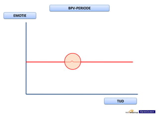 BPV-PERIODEEMOTIETIJD