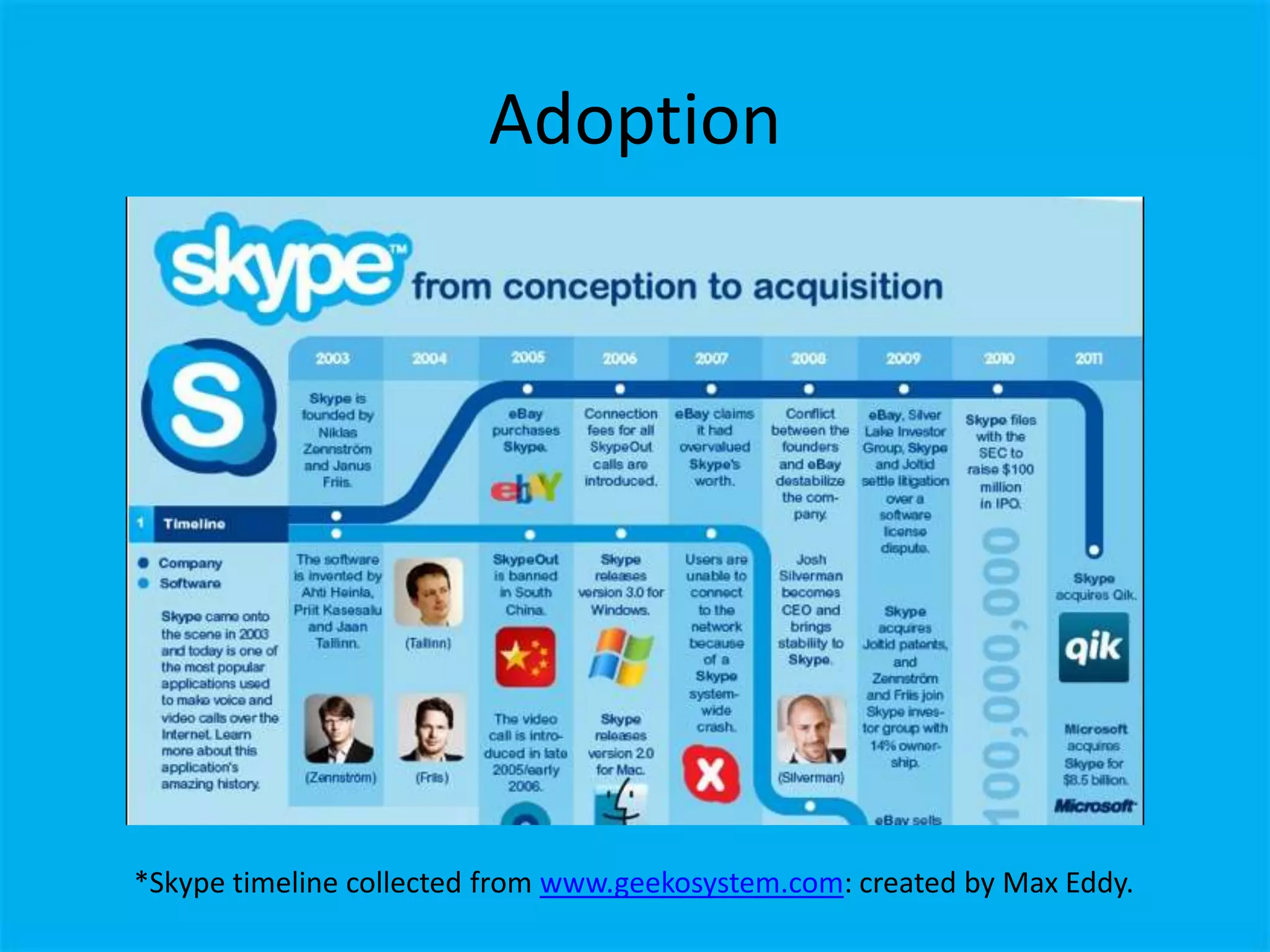 Adoption




*Skype timeline collected from www.geekosystem.com: created by Max Eddy.
 