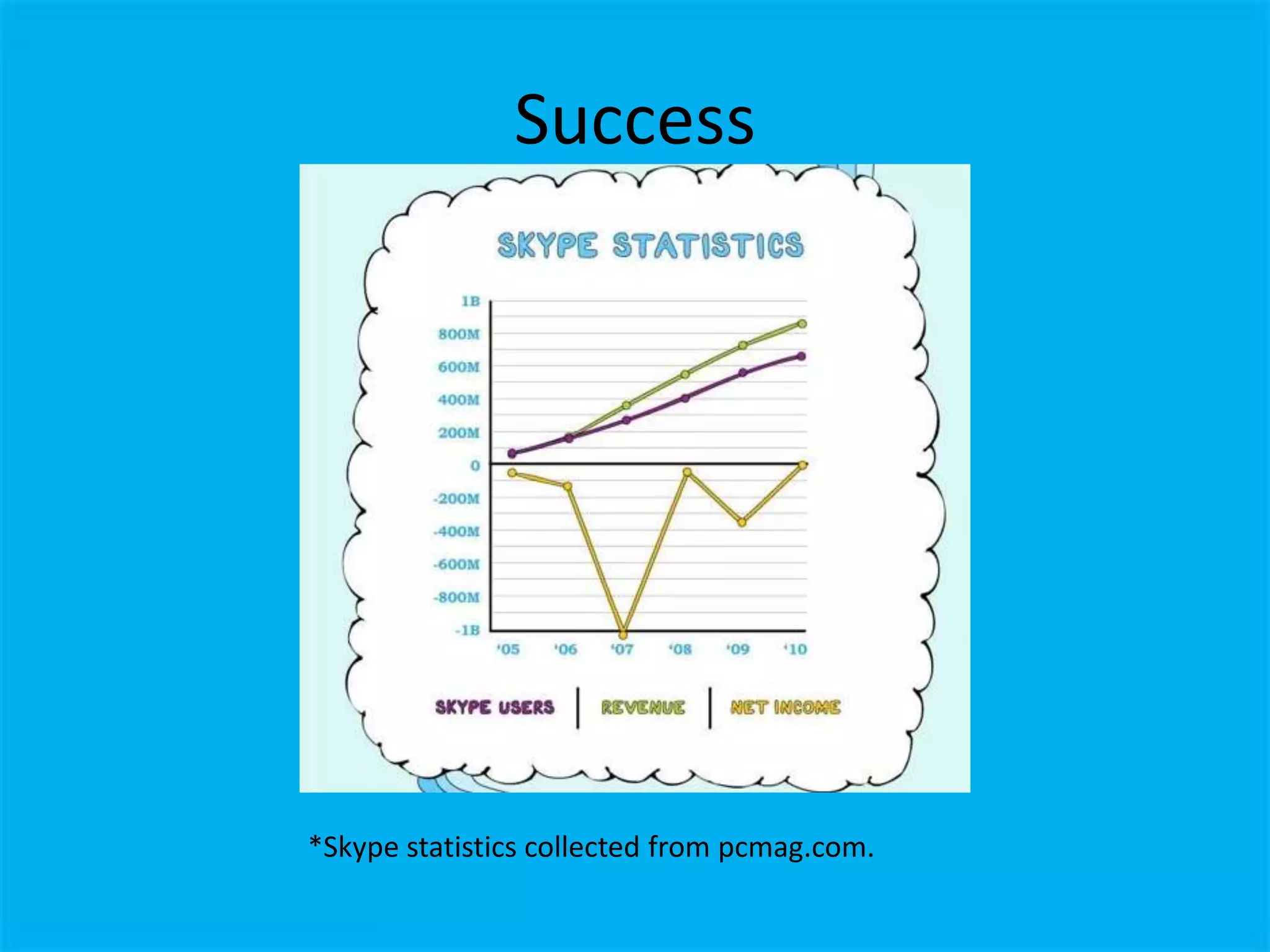 Success




*Skype statistics collected from pcmag.com.
 