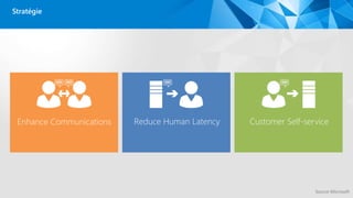Stratégie
Enhance Communications Reduce Human Latency Customer Self-service
Source Microsoft
 