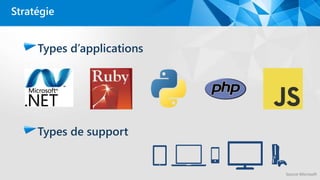 Types d’applications
Types de support
Stratégie
Source Microsoft
 