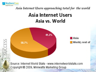 Asia Internet Users approaching total for  the world 