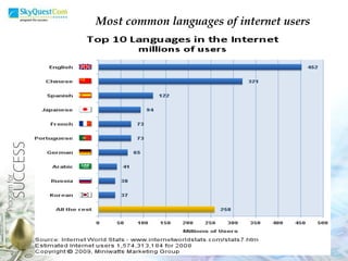 Most common languages of internet users 