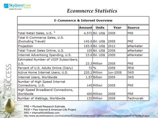 Ecommerce Statistics PRE = Plunkett Research Estimate. PEW = Pew Internet & American Life Project IWS = InternetWorldStats.com http://www.plunkettresearch.com/Industries/ECommerceInternet/ECommerceInternetStatistics/tabid/167/Default.aspx 