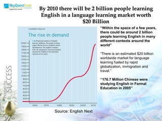 Source: English Next “ Within the space of a few years, there could be around 2 billion people learning English in many different contexts around the world” “ There is an estimated $20 billion worldwide market for language learning fueled by rapid globalization, immigration and travel.” “ 176.7 Million Chinese were studying English in Formal Education in 2005” By 2010 there will be 2 billion people learning English in a language learning market worth $20 Billion 