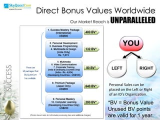 Direct Bonus Values Worldwide Our Market Reach is  UNPARALLELED *BV = Bonus Value Unused BV points are valid for 1 year.  Personal Sales can be placed on the Left or Right of an ID’s Organization. 