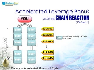 Accelerated Leverage Bonus STARTS THE  CHAIN REACTION (100 Steps*) = Success Mastery Package  = 400 BV 1 ↓ 100 * 20 steps of Accelerated  Bonus = 1 Cycle ↓ 