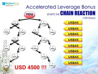 Accelerated Leverage Bonus STARTS THE  CHAIN REACTION (100 Steps) USD 4500 !!! 