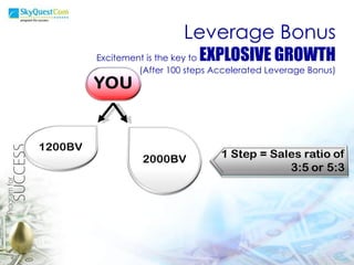 Leverage Bonus Excitement is the key to  EXPLOSIVE GROWTH (After 100 steps Accelerated Leverage Bonus) 