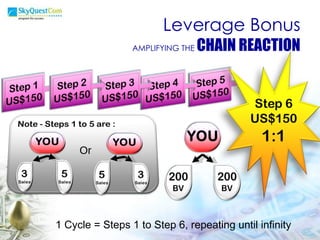 Leverage Bonus AMPLIFYING THE  CHAIN REACTION Or 1 Cycle = Steps 1 to Step 6, repeating until infinity 