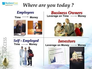 2 Where are you today ? Employees Time  Money Self - Employed Time  Money Business Owners Investors Leverage on Money  Money Leverage on Time  Money 