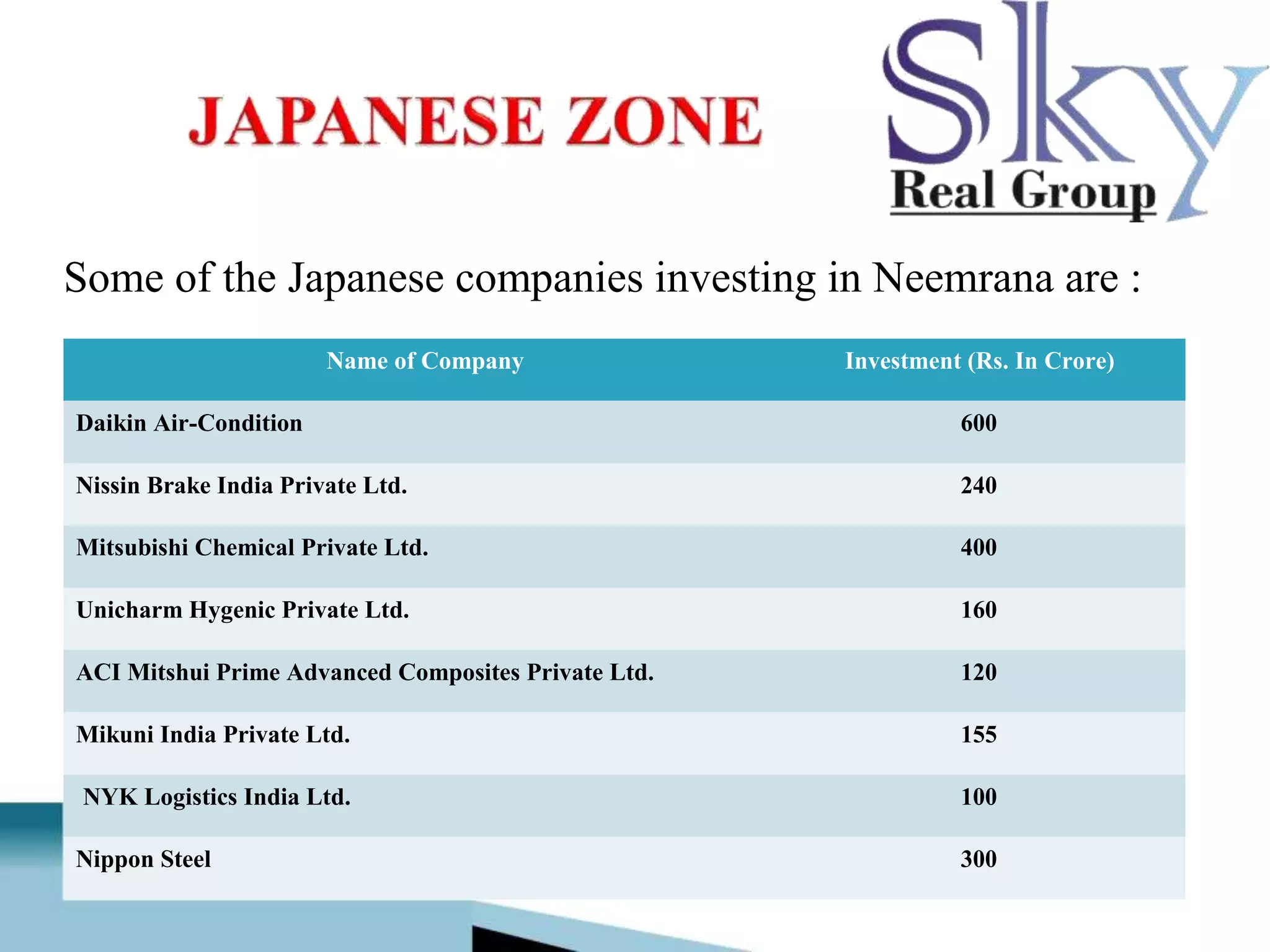 Some of the Japanese companies investing in Neemrana are :
Name of Company Investment (Rs. In Crore)
Daikin Air-Condition 600
Nissin Brake India Private Ltd. 240
Mitsubishi Chemical Private Ltd. 400
Unicharm Hygenic Private Ltd. 160
ACI Mitshui Prime Advanced Composites Private Ltd. 120
Mikuni India Private Ltd. 155
NYK Logistics India Ltd. 100
Nippon Steel 300
 