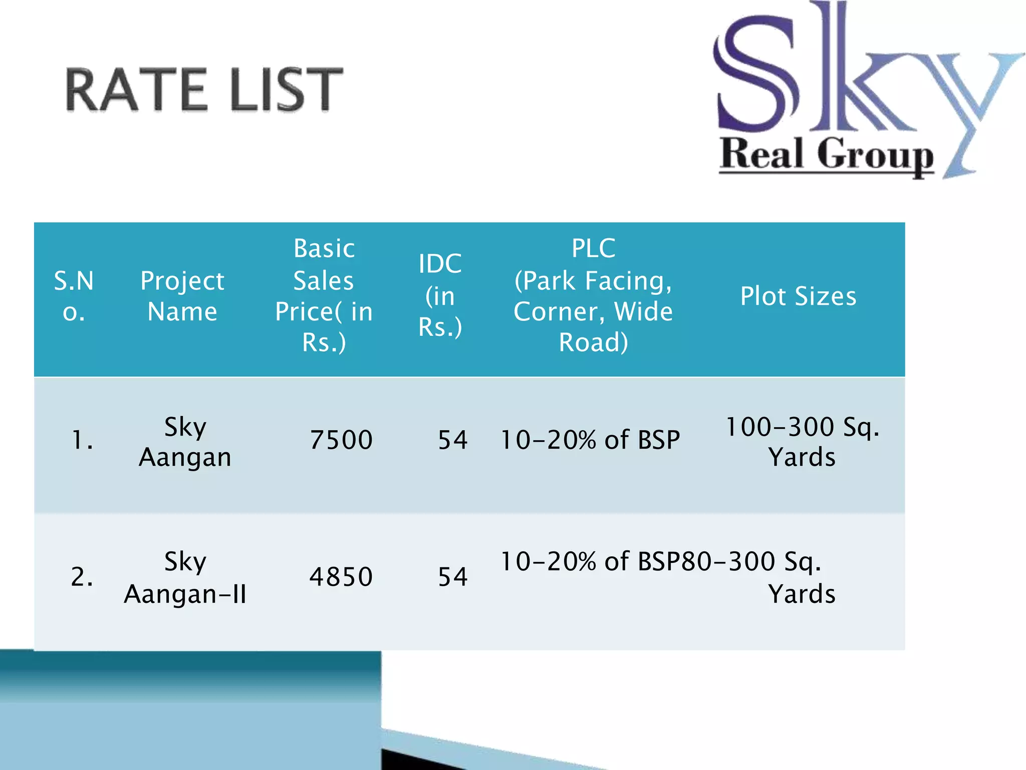 Basic IDC PLC 
S.N Project Sales (Park Facing, 
(in Plot Sizes 
o. Name Price( in Corner, Wide 
Rs.) 
Rs.) Road) 
1. Sky 7500 54 10-20% of BSP 100-300 Sq. 
Aangan Yards 
2. Sky 4850 54 10-20% of BSP80-300 Sq. 
Aangan-II Yards 
 