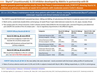 AbbVie presents positive topline results from the Phase-3 maintenance study (FORTIFY) showing Skyrizi SC
achieves co-primary endpoints at week-52 in patients with moderate-severe Crohn’s disease
Sources: 1. AbbVie Press Release 2. PRNewswire 3. NCT03105102 4. NCT03105128 5. NCT03104413
Skyrizi® (risankizumab): IL-23 inhibitor developed by AbbVie in partnership with BI
[02-Jun-2021] Phase-3 maintenance results show patients with Crohn's disease receiving risankizumab (Skyrizi®) achieved
endoscopic response and clinical remission at one year1,2
Endpoints Skyrizi SC (180mg)
(N=157)
Skyrizi SC (360mg)
(N=141)
Skyrizi IV (N= 164)
(Control group)
Endoscopic Response (ER)
(Primary endpoint - US Plan)
47%
(P<0.001)
47%
(P<0.001)
22%
Clinical Remission (CDAI)
(Primary endpoint - US Plan)
55%
(P<0.001)
52%
(P<0.001)
41%
Clinical Remission (SF/AP)
(Primary endpoint – OUS Plan)
46%
(P>0.005)
52%
(P<0.001)
40%
Endoscopic Remission (ER)
(Secondary endpoint - OUS)
30%
(P<0.001)
39%
(P<0.001)
13%
Deep Remission
(Secondary endpoint - OUS)
25%
(P<0.001)
29%
(P<0.001)
10%
FORTIFY Efficacy Results @ WK-52
BI – Boehringer Ingelheim, SC – Subcutaneous, IV – Intravenous, WK – Week, CDAI – Crohn’s disease activity index, SF/AP – Stool frequency/Abdominal pain, OUS – Outside US, RCT – Randomized controlled trial
Skyrizi SC (360 mg, @ every WK-8)
Met co-primary endpoints in both the US /
Outside the US (OUS) analysis plan
Nearly half of patients achieved both the
primary endpoints
FORTIFY Safety Results @ WK-52: No new safety risks were observed – nearly consistent with the known safety profile of risankizumab
 Rates of serious adverse events were 12.3% and 13.4% in subjects treated with Skyrizi 180 or 360mg respectively, vs. 12.5% in control group
Skyrizi SC (180 mg, @ every WK-8)
Met co-primary endpoints in the U.S. analysis
plan, but not in the OUS analysis plan
The FORTIFY study [NCT03105102]3 evaluated two doses: 180mg and 360mg of subcutaneous (SC) Skyrizi in moderate-severe Crohn’s patients
 Multi-centre, randomized, double-blind, control group, 52-week Phase 3 open-label extension study (US, EU, UK, Japan, Canada, China)
 Two analysis plans for clinical remission: Crohn's disease activity index (CDAI) for the US analysis plan, and stool frequency and abdominal
pain (SA/AP) the outside of the US analysis plan — due to regulatory requirements in the different regions
 
