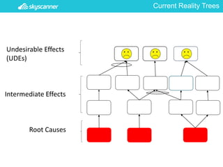 Skyscanner reality trees current reality trees future reality trees By ...