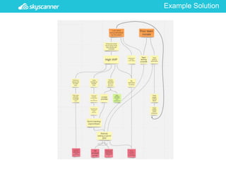 Skyscanner reality trees current reality trees future reality trees By ...