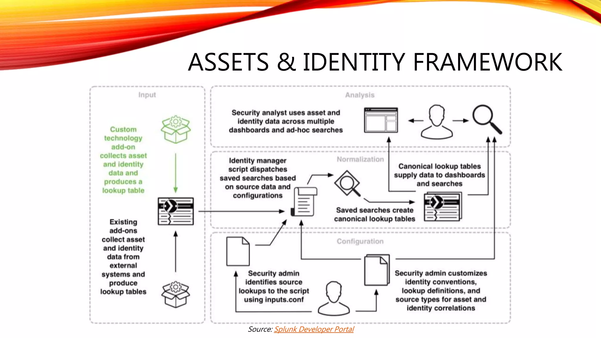 ASSETS & IDENTITY FRAMEWORK
Source: Splunk Developer Portal
 