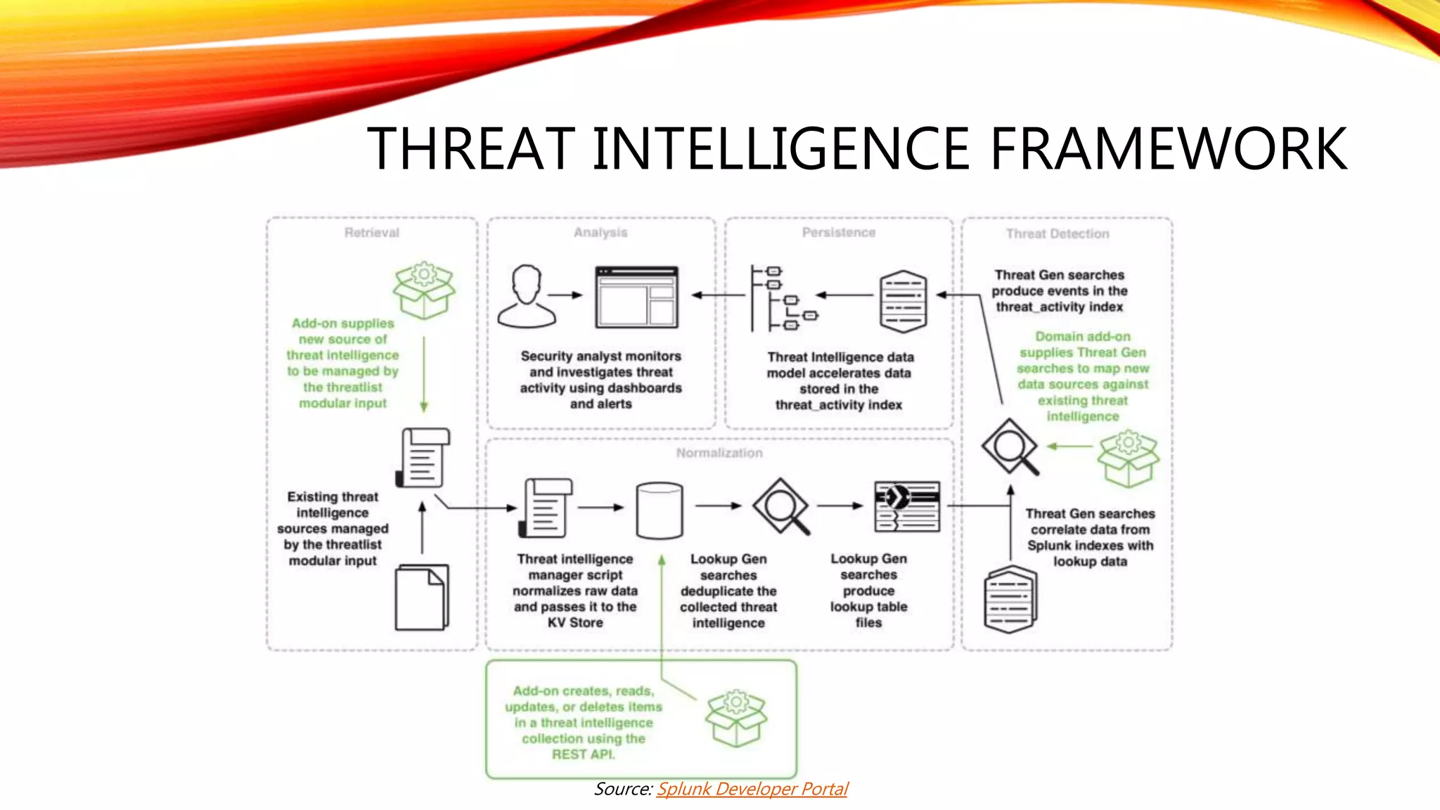 THREAT INTELLIGENCE FRAMEWORK
Source: Splunk Developer Portal
 