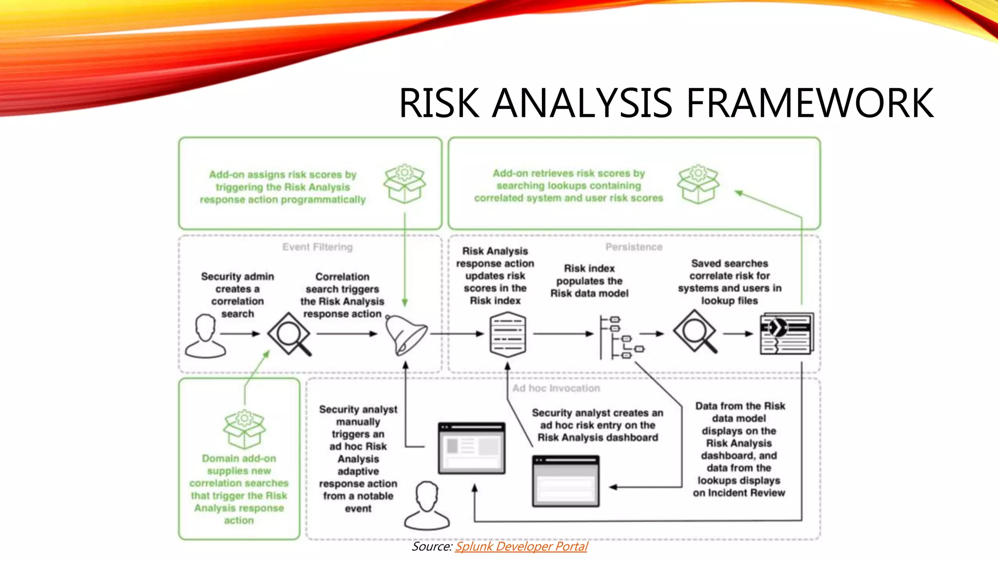 RISK ANALYSIS FRAMEWORK
Source: Splunk Developer Portal
 