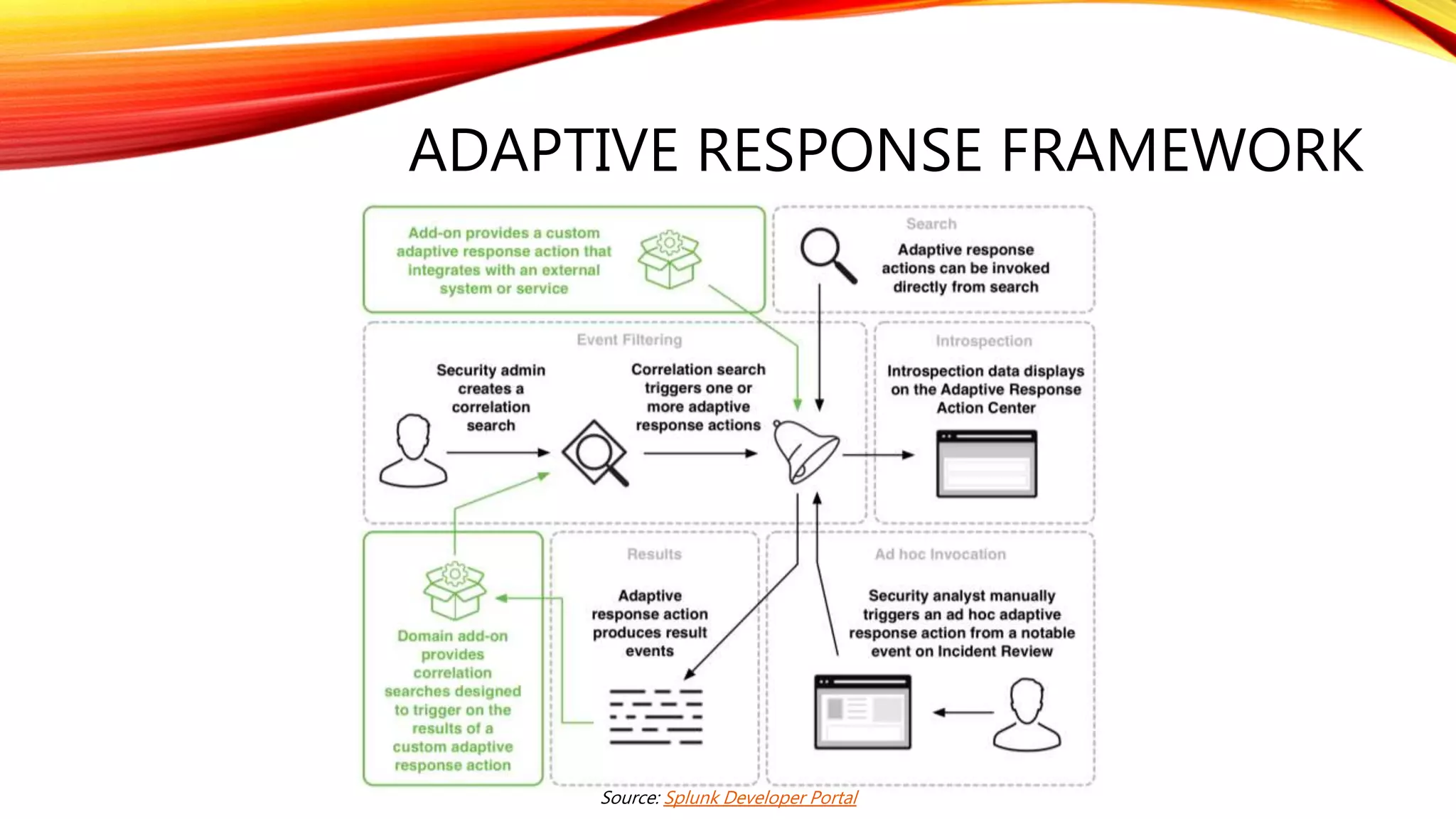 ADAPTIVE RESPONSE FRAMEWORK
Source: Splunk Developer Portal
 