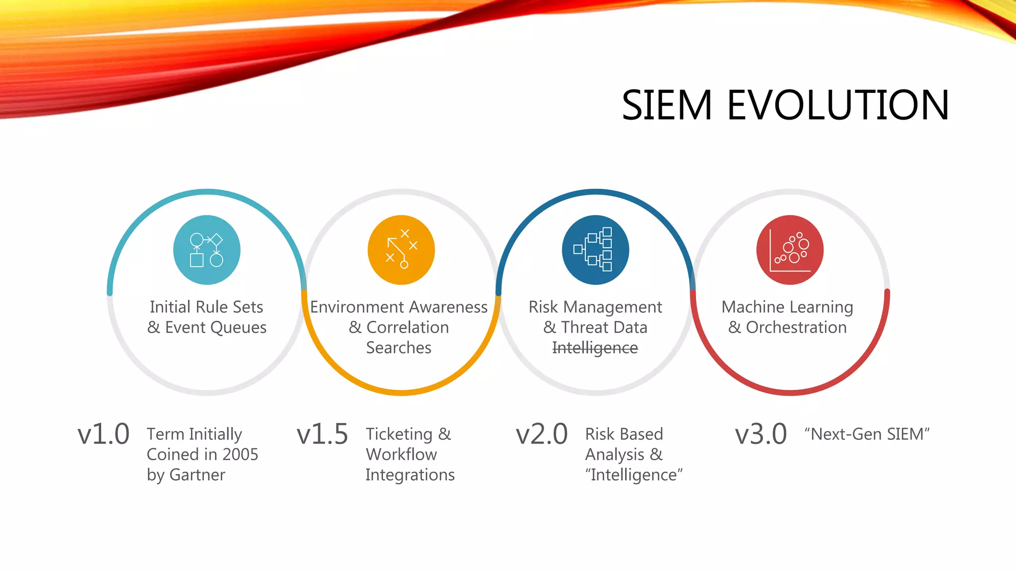SIEM EVOLUTION
Term Initially
Coined in 2005
by Gartner
v1.0 Ticketing &
Workflow
Integrations
v1.5 Risk Based
Analysis &
“Intelligence”
v2.0 “Next-Gen SIEM”v3.0
Initial Rule Sets
& Event Queues
Environment Awareness
& Correlation
Searches
Risk Management
& Threat Data
Intelligence
Machine Learning
& Orchestration
 