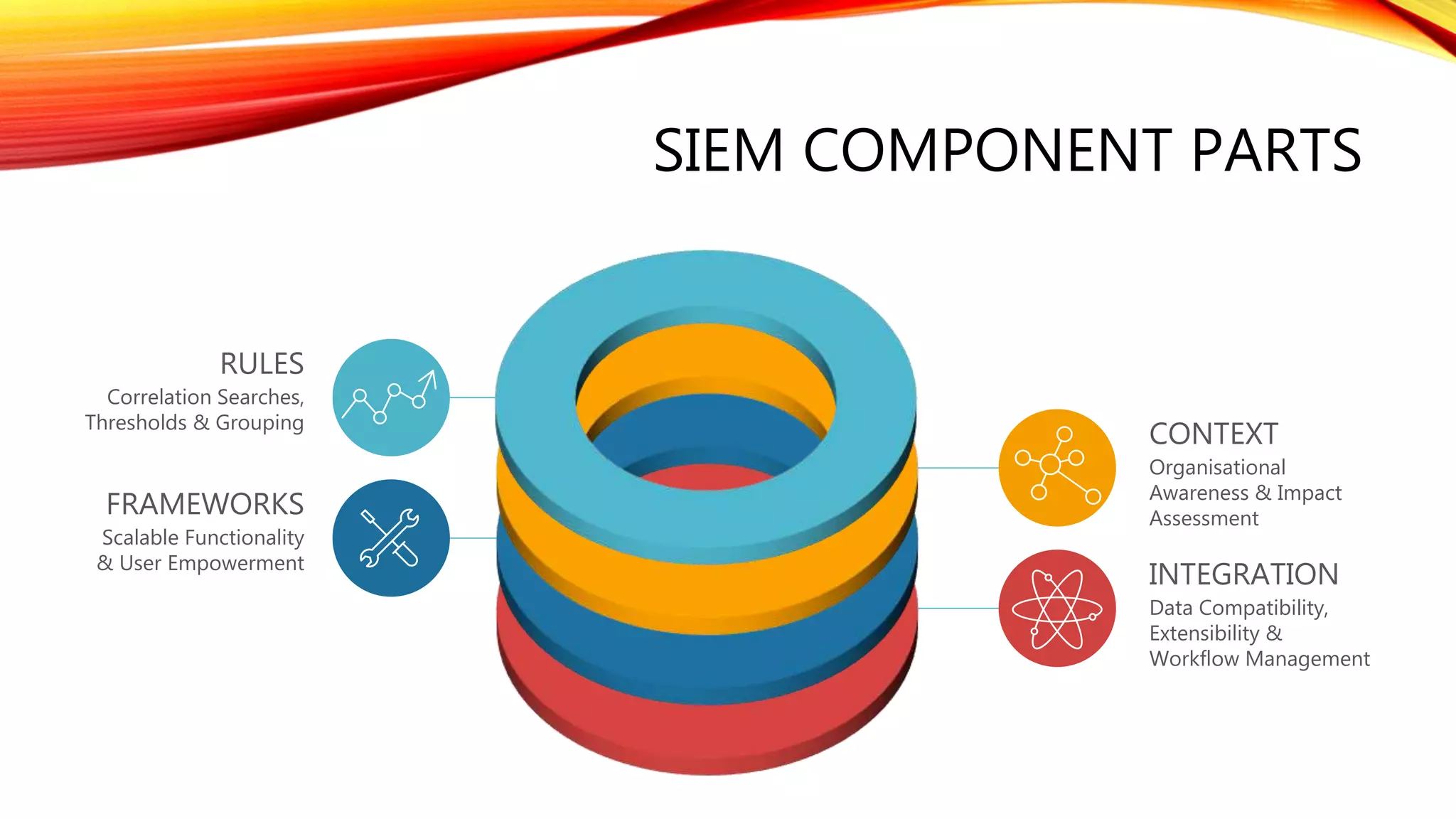 SIEM COMPONENT PARTS
RULES
Correlation Searches,
Thresholds & Grouping
CONTEXT
Organisational
Awareness & Impact
Assessment
FRAMEWORKS
Scalable Functionality
& User Empowerment
INTEGRATION
Data Compatibility,
Extensibility &
Workflow Management
 
