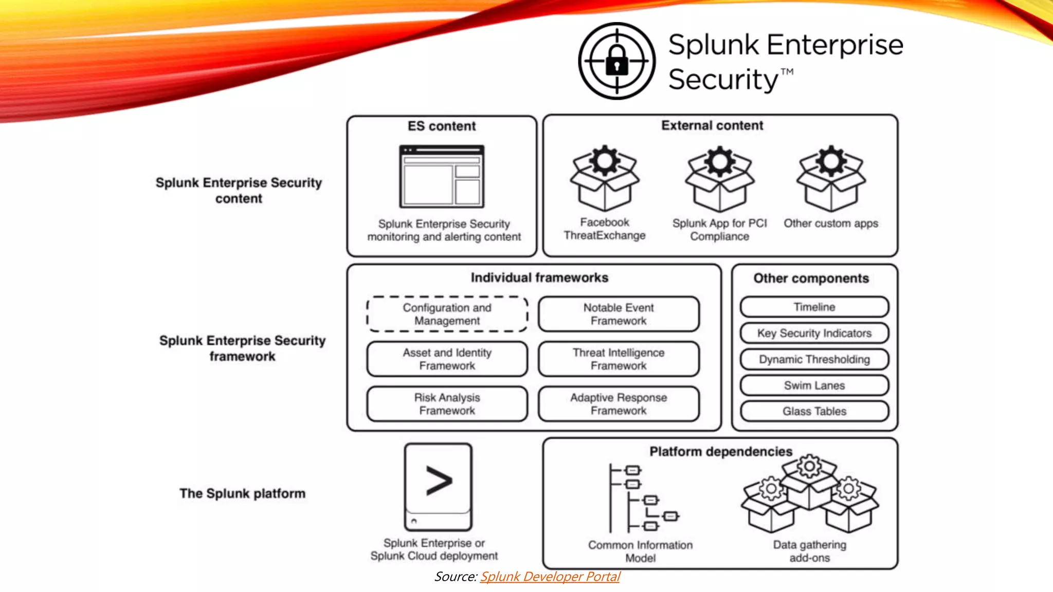 Source: Splunk Developer Portal
 