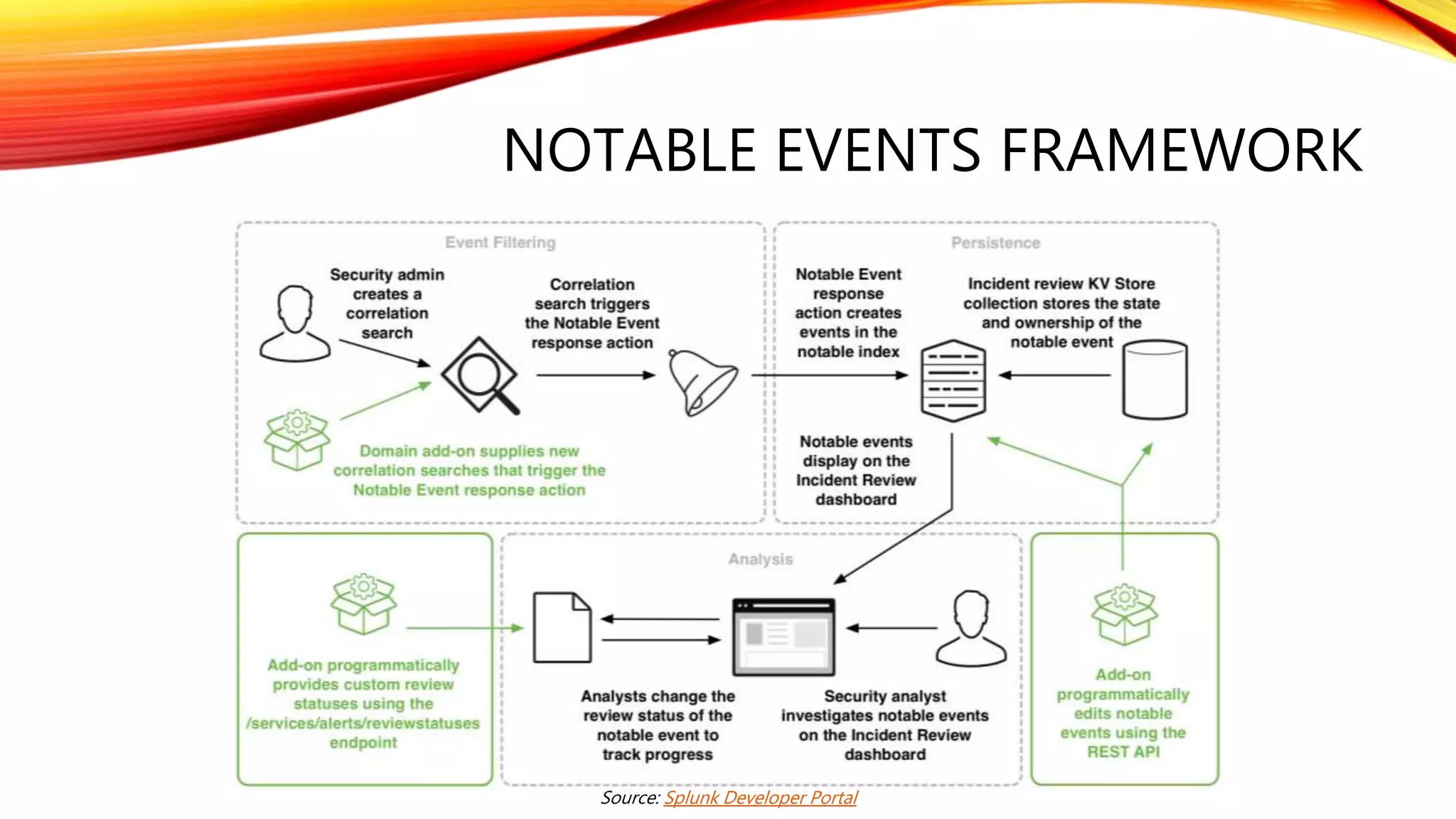 NOTABLE EVENTS FRAMEWORK
Source: Splunk Developer Portal
 